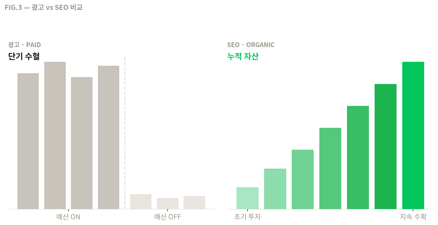 광고 vs SEO 성과 비교 광고(PAID)와 SEO(ORGANIC) 성과 비교 — 광고는 예산 소진 시 트래픽 소멸, SEO는 시간이 지날수록 누적 자산으로 성장