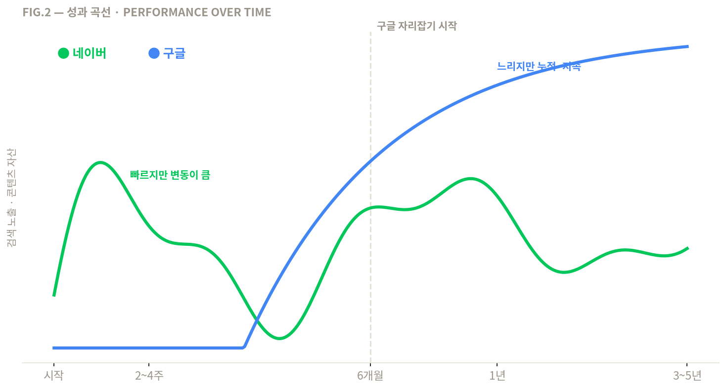 네이버 vs 구글 성과 곡선 비교 네이버 vs 구글 검색 마케팅 성과 곡선 비교 — 네이버는 빠르지만 변동이 크고, 구글은 느리지만 누적·지속된다