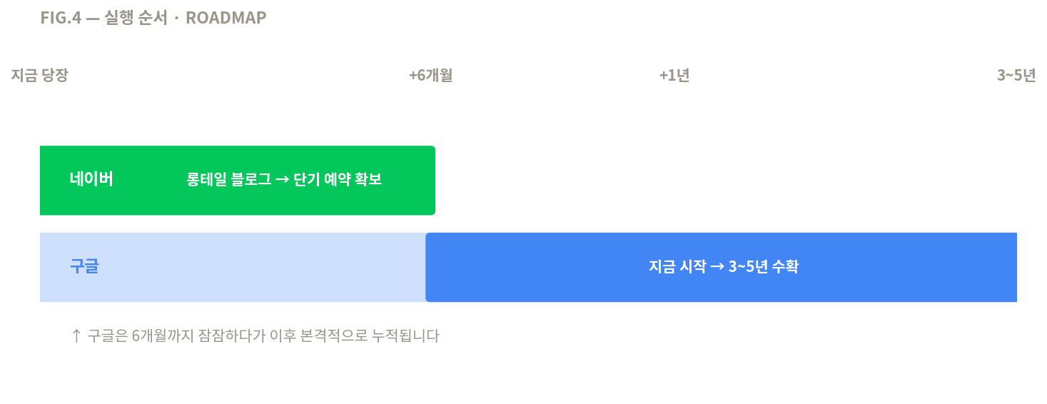 네이버 vs 구글 마케팅 실행 순서 로드맵 — 네이버 롱테일 블로그로 단기 예약 확보, 구글은 지금 시작해 3~5년 수확